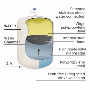 برش داخلی منبع تحت فشار تانک پک ۴ گالن دلفین با نمایش دیافراگم و محفظه هوا