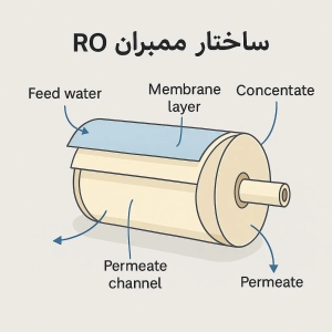 ساختار فیلتر ممبران و طریقه جلوگیری از نیترات